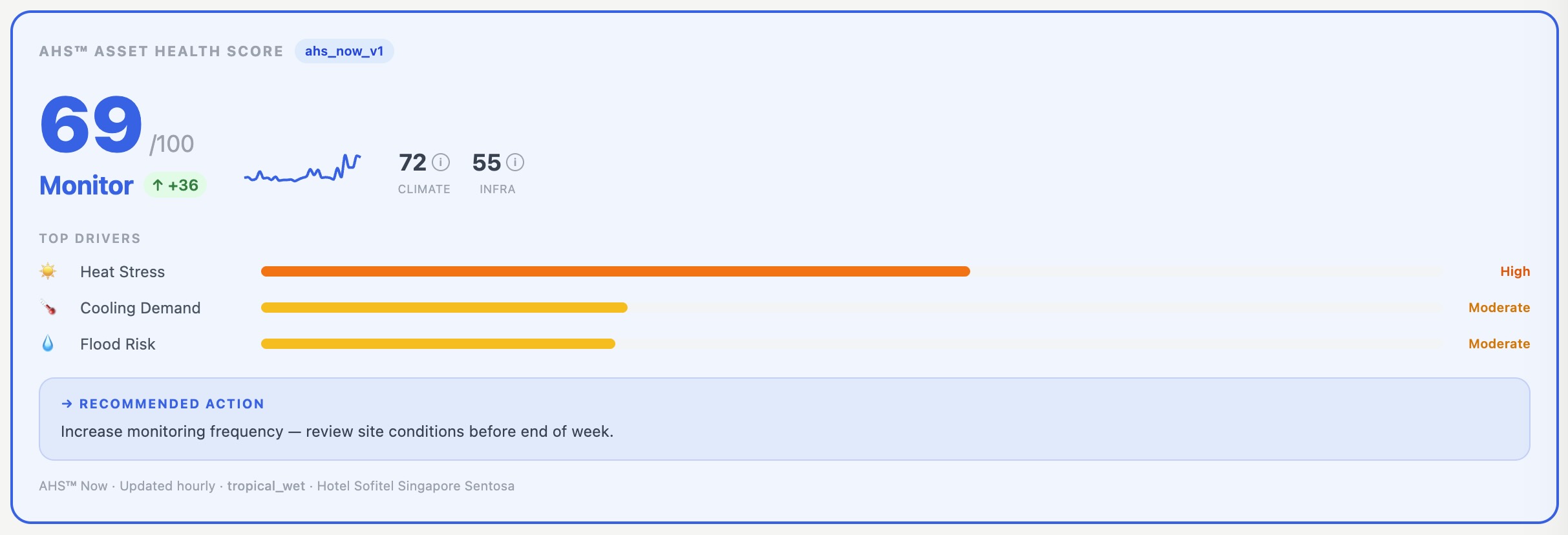 AHS™ Asset Health Score — 69/100 Monitor. Hotel in Singapore, tropical_wet. Heat Stress High, Cooling Demand Moderate, Flood Risk Moderate. Recommended action: increase monitoring frequency.