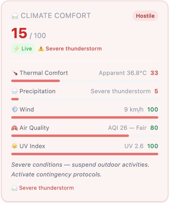 CCI™ Climate Comfort Index — 15/100 Hostile. Severe thunderstorm. Suspend outdoor activities.