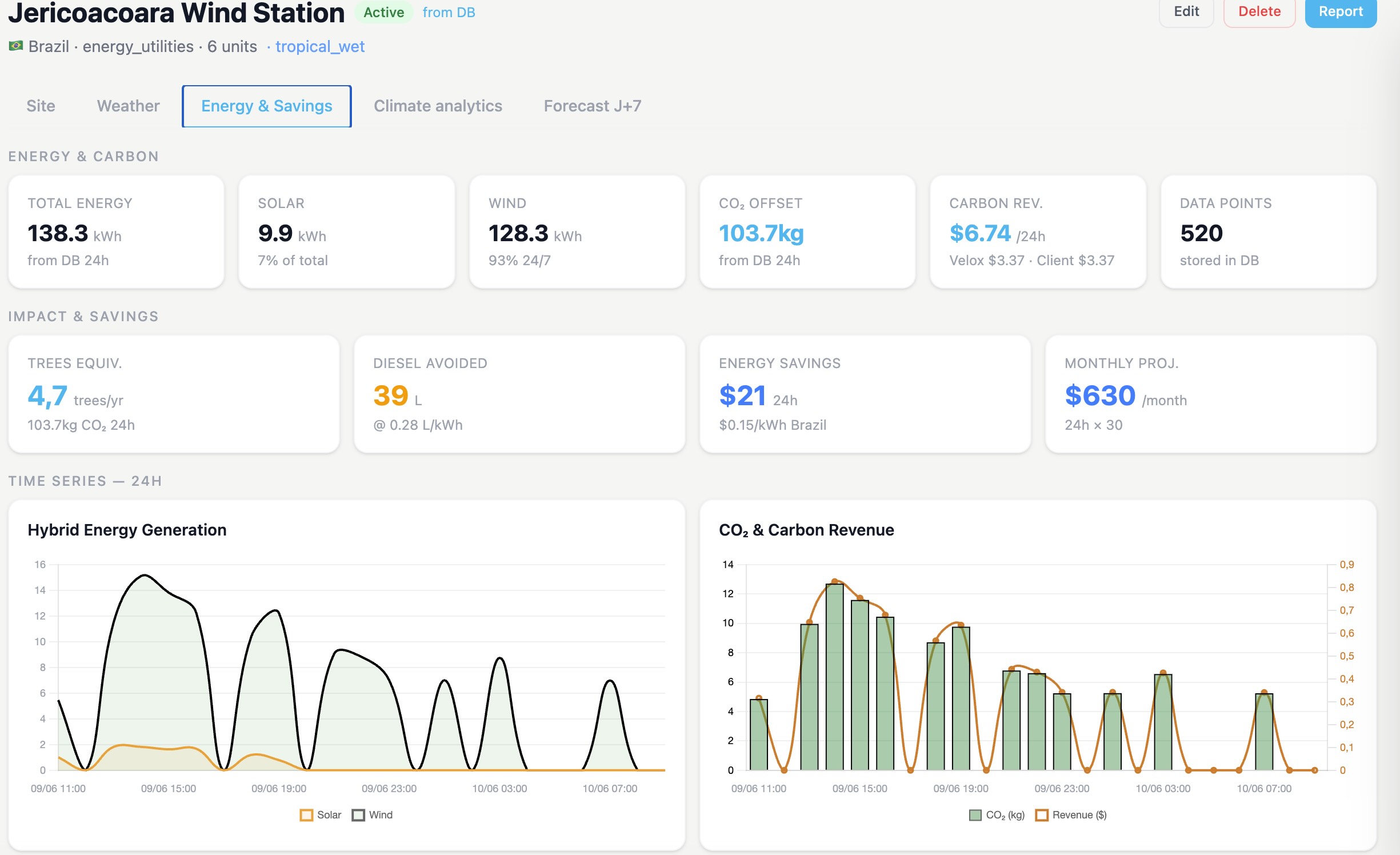 Velox Energy & Savings tab — Jericoacoara Wind Station Brazil. Total energy 138.3 kWh, Solar 9.9 kWh, Wind 128.3 kWh, CO2 offset 103.7 kg, Carbon revenue $6.74, Diesel avoided 39L, Energy savings $21/24h, Monthly projection $630.