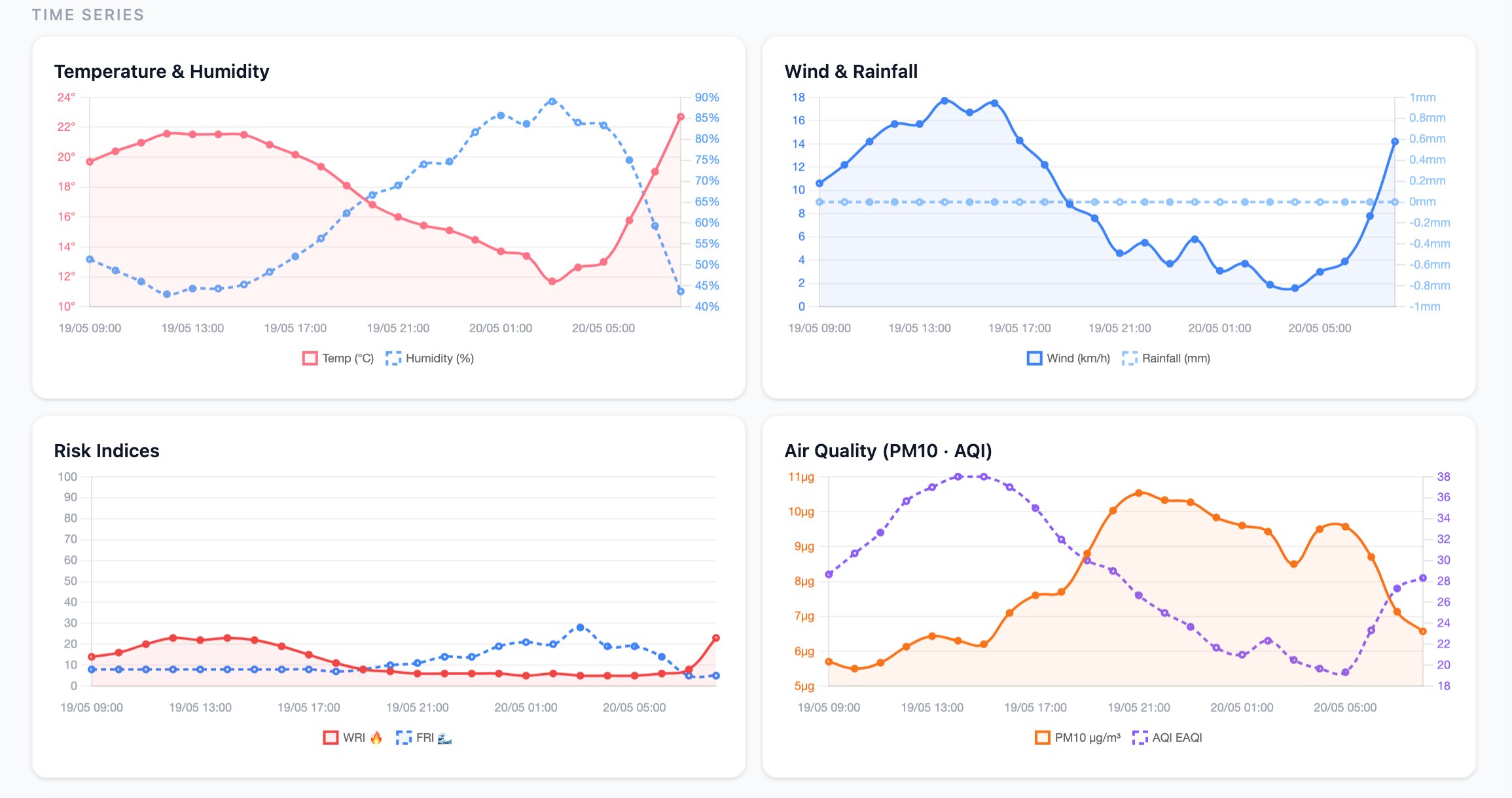 Velox AI platform — time series showing Temperature, Humidity, Wind, Risk Indices WRI/FRI and Air Quality PM10/AQI